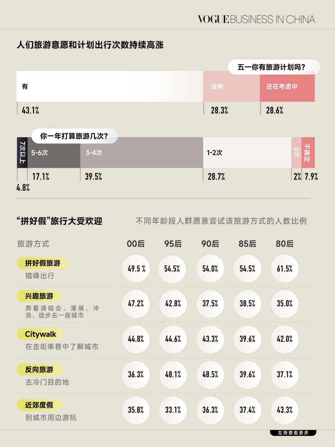 年轻人正抛弃特种兵旅行，“拼好假”更受欢迎