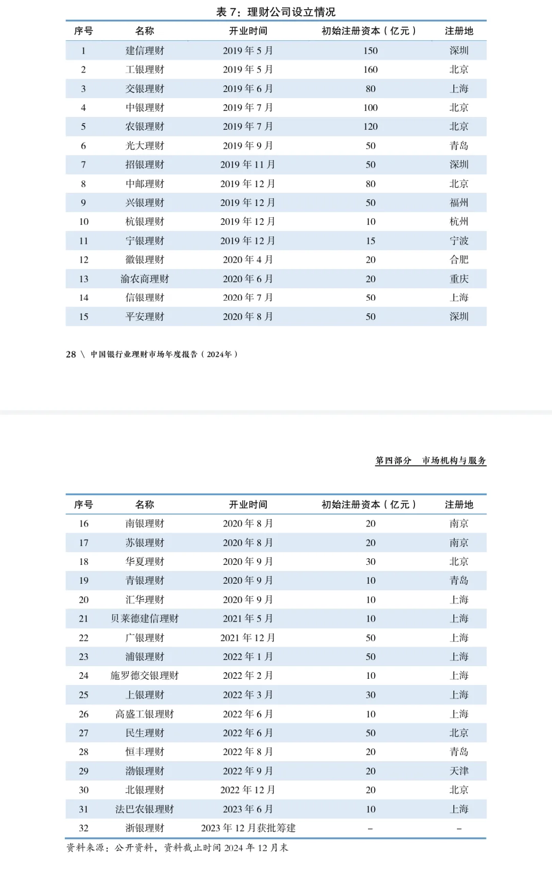 银行理财年度报告（2024）
