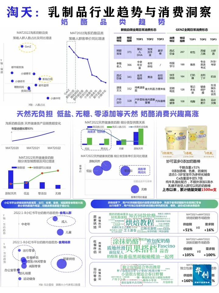 ?乳制品行业趋势与消费洞察