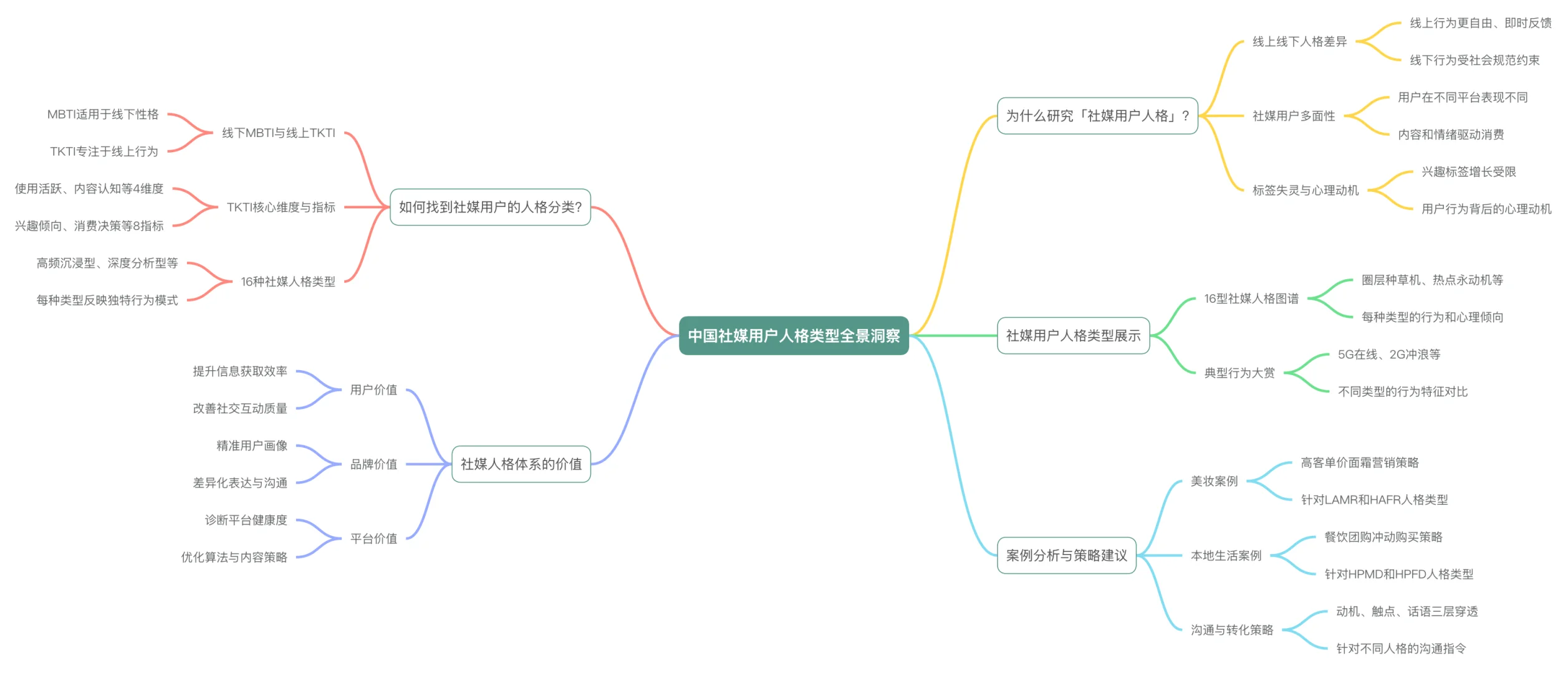 2025中国社媒用户人格类型全景洞察