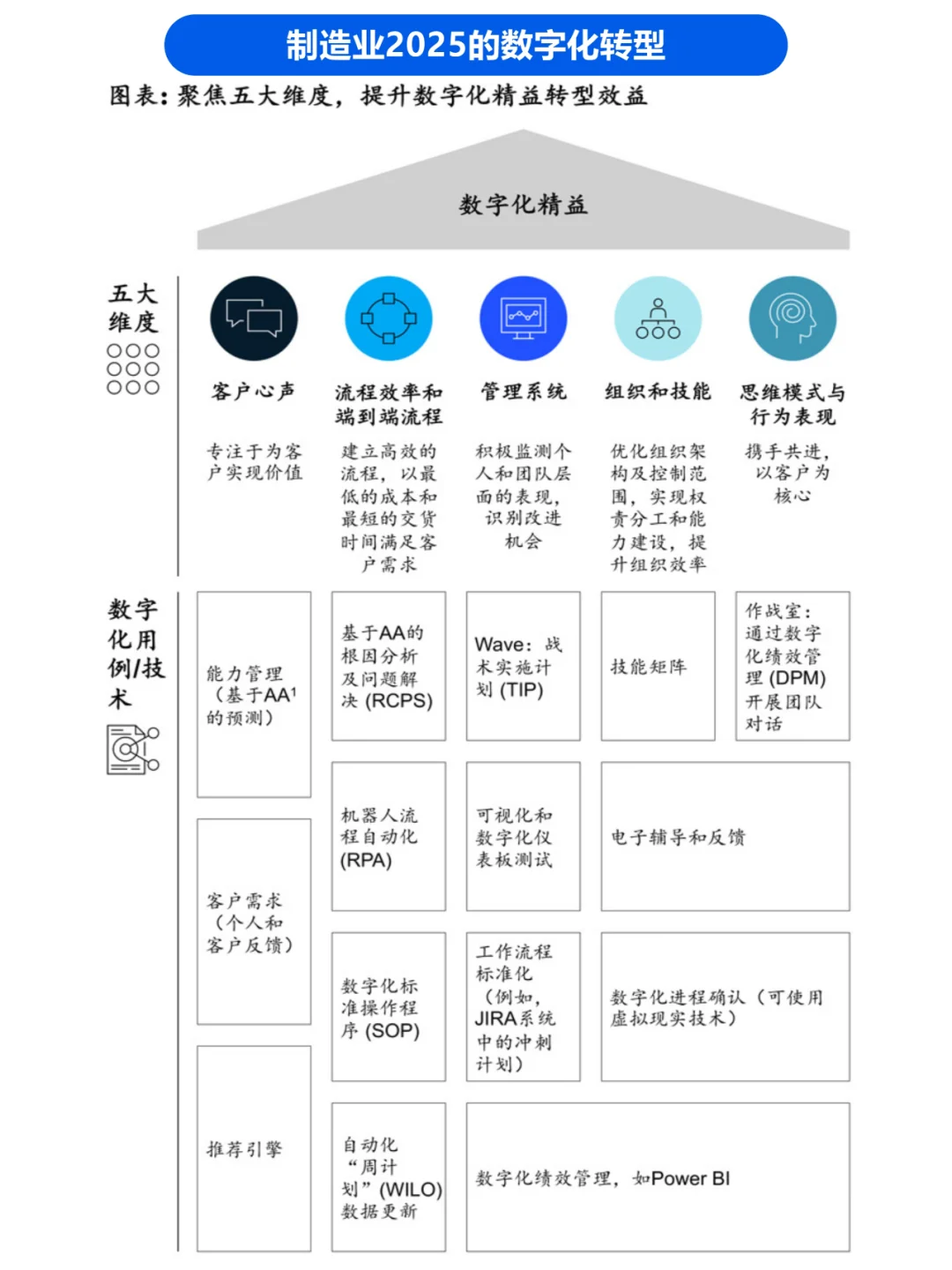 麦肯锡2025制造业数字化转型愿景