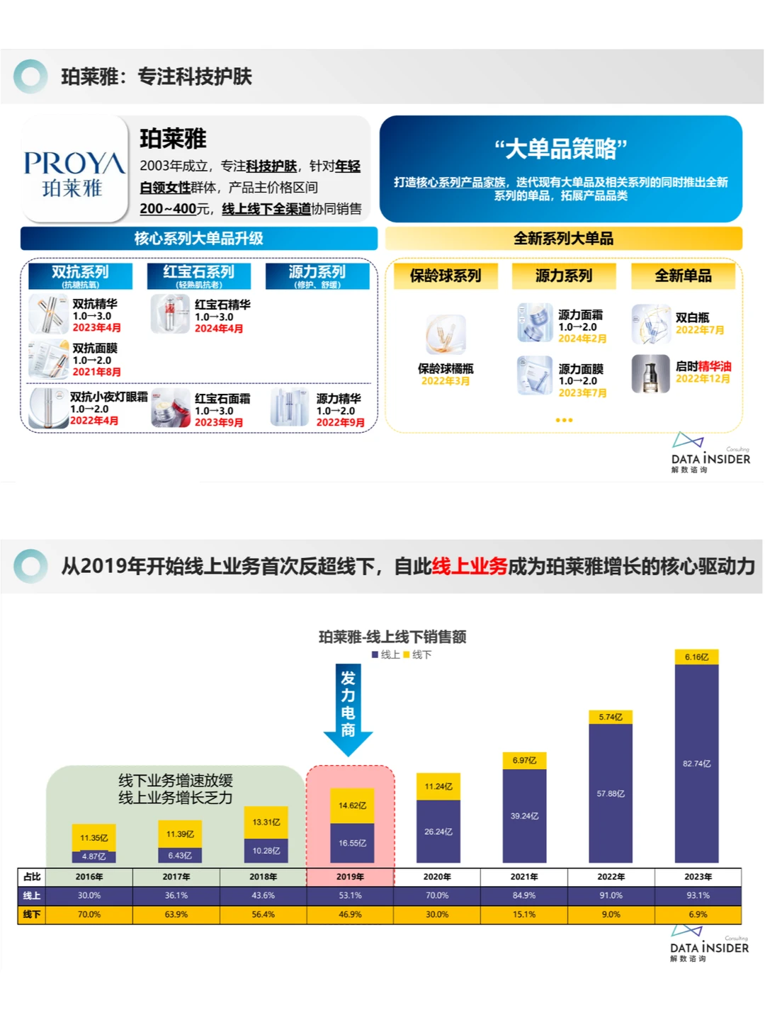 珀莱雅美妆品牌增长力报告