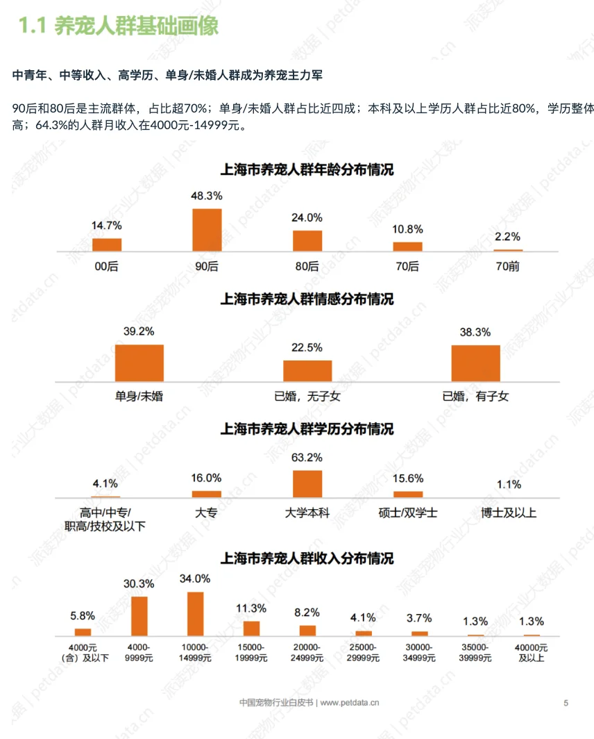 2025年中国城市宠物消费报告(SH)-1