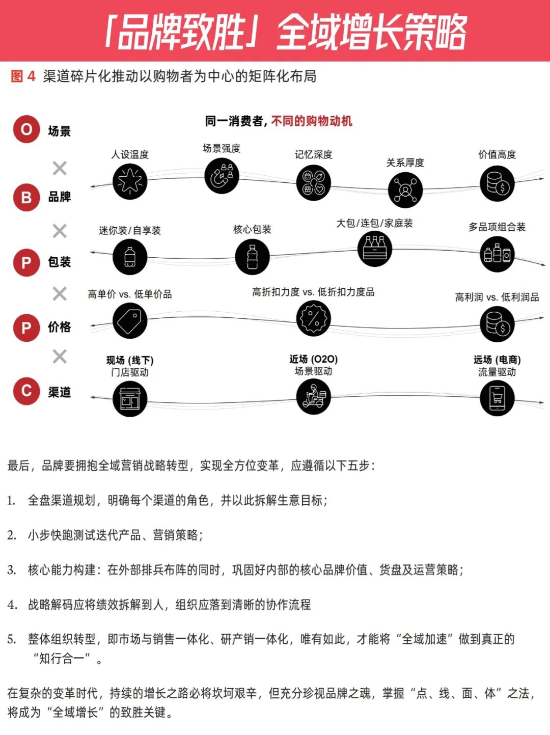 ?方法论 | 品牌致胜下的全域增长策略