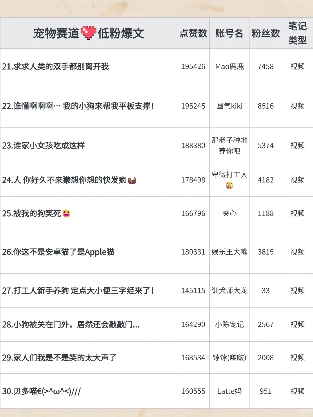 10月宠物赛道低粉爆文榜!这些博主值得学习