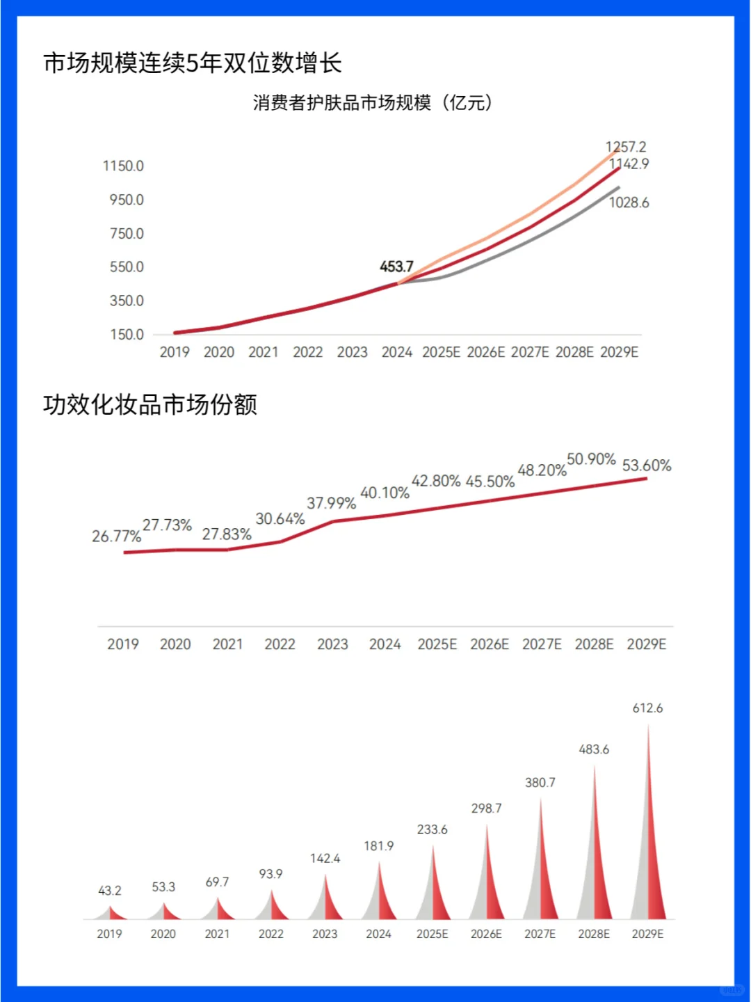 护肤行业深度洞察