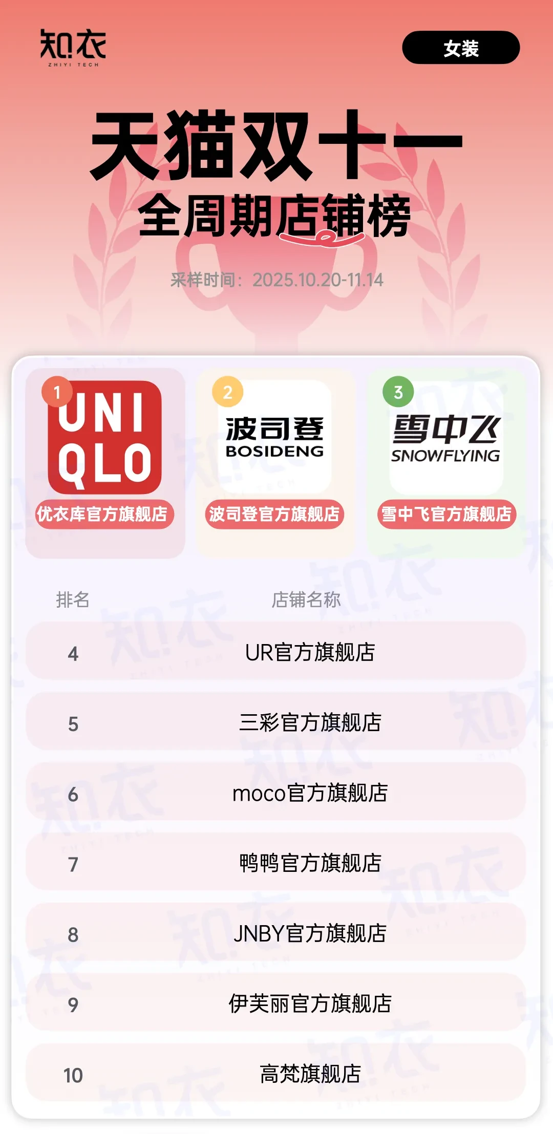 TM双11服装行业全周期店铺榜