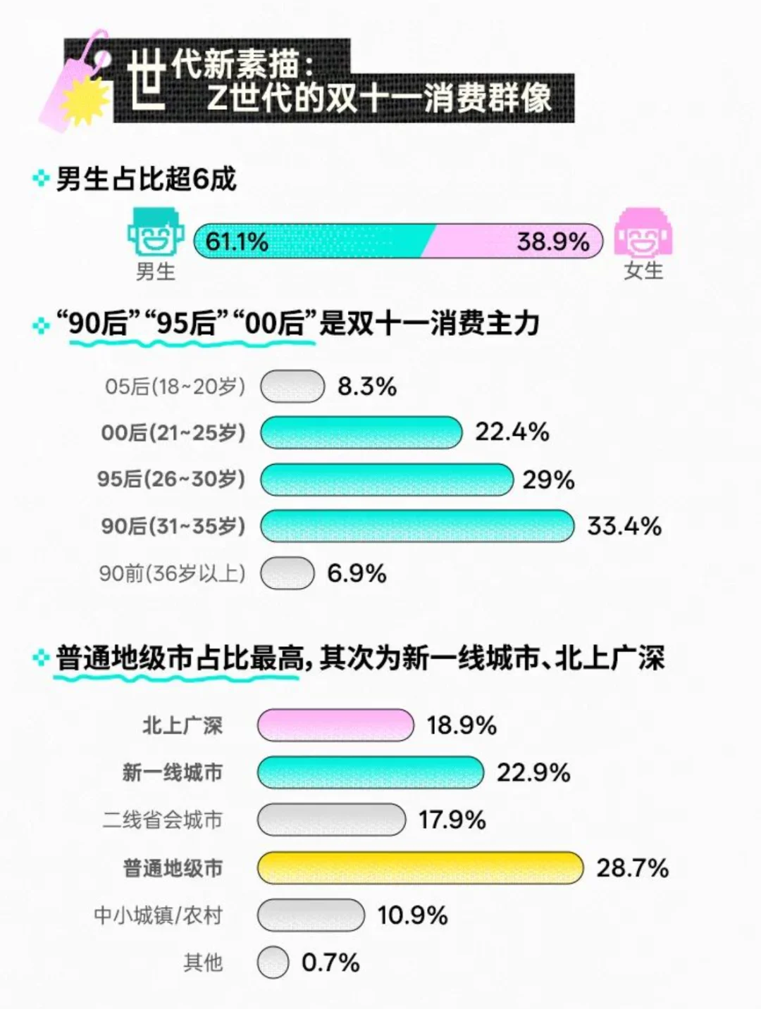 2025 Z世代双十一消费行为报告
