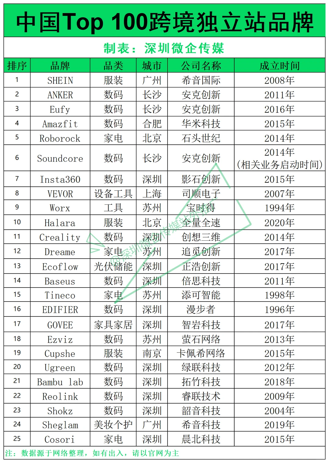 安克第二！TOP 100跨境独立站品牌出炉！