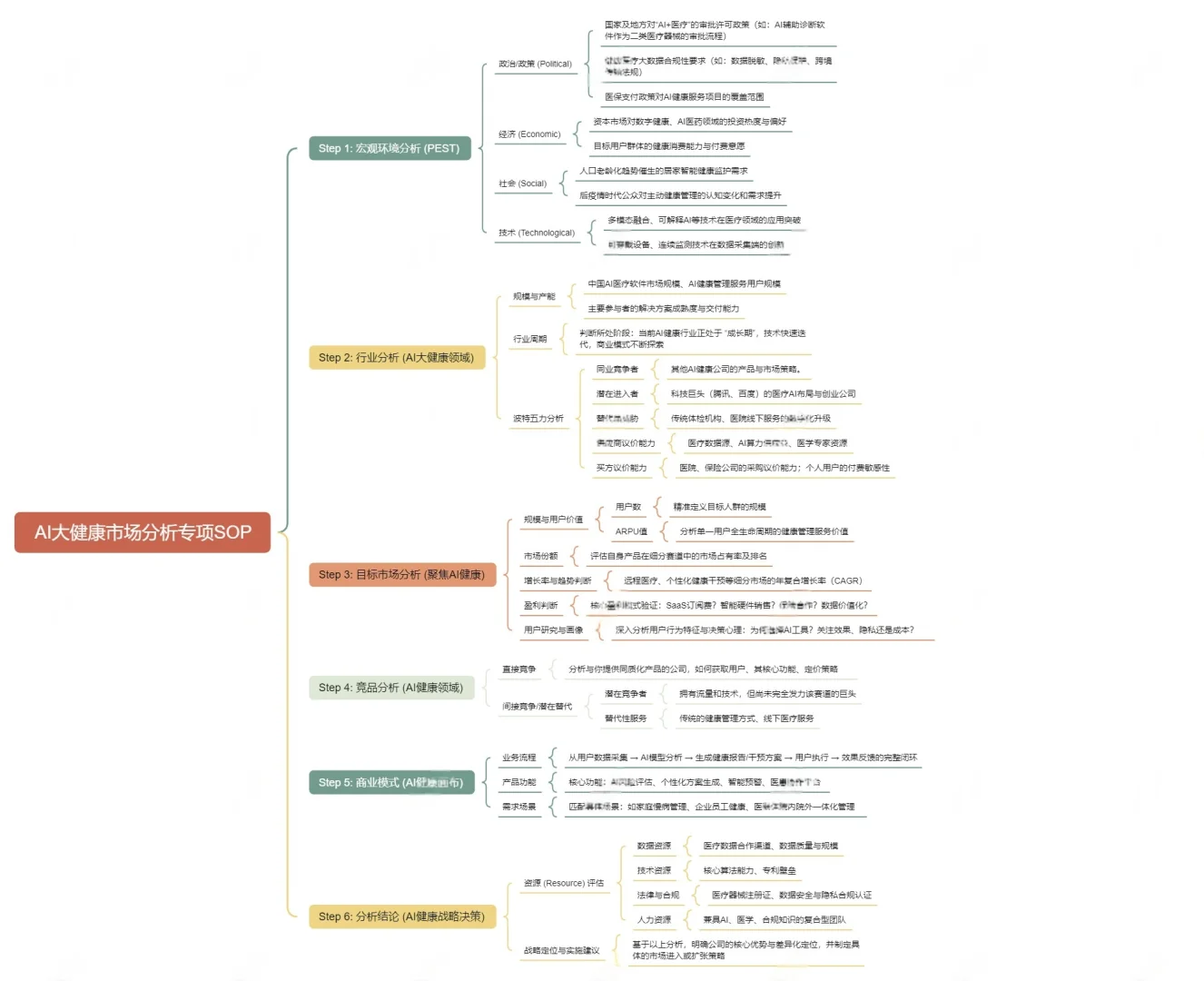 如何进行市场分析！