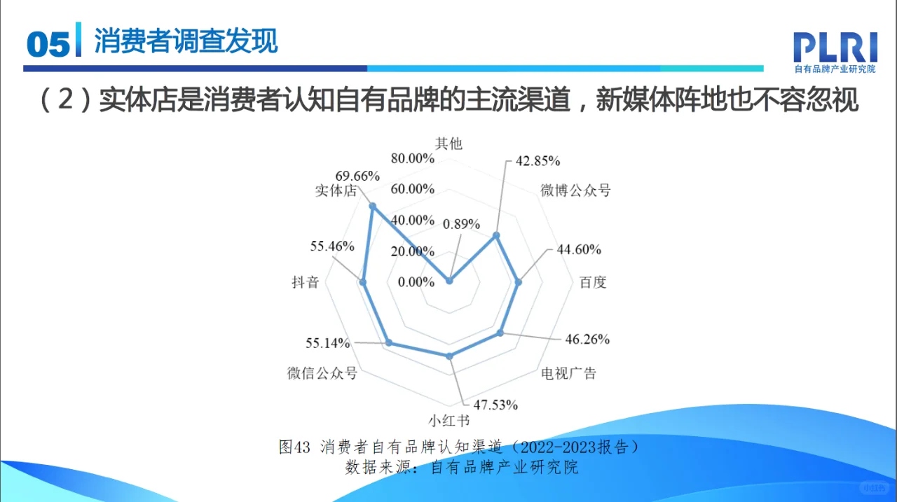 零售行业报告｜中国自有品牌发展研究报告