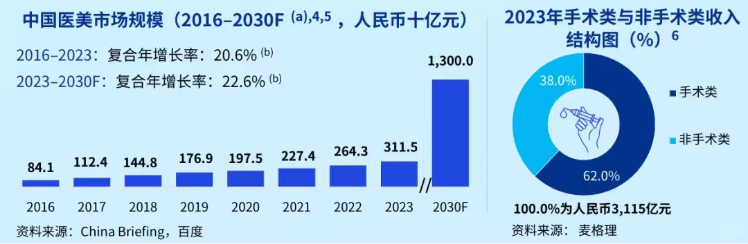 医美行业增长点及规模预测