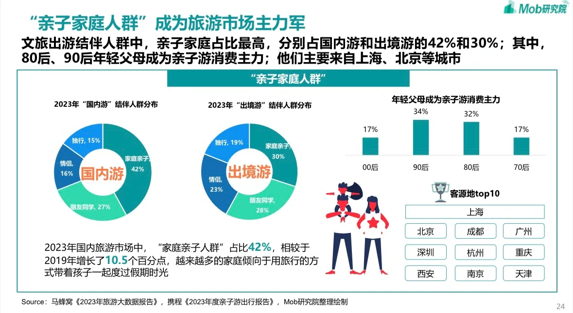 36页 | 2024中国文旅产业发展趋势报告