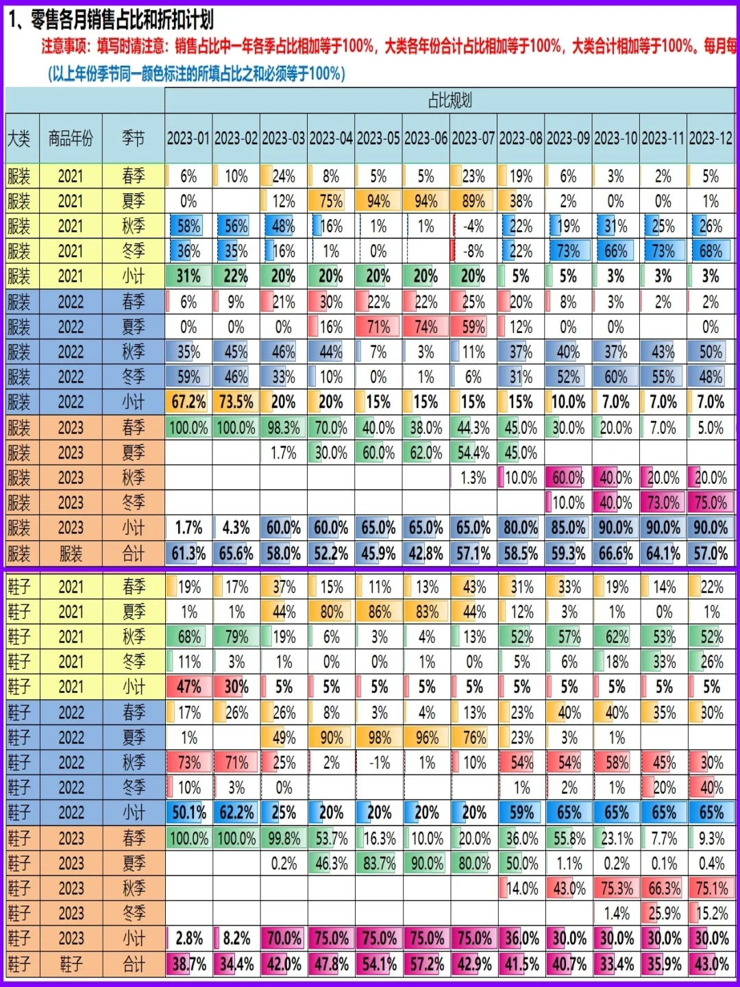 销售预测最常用的2张表