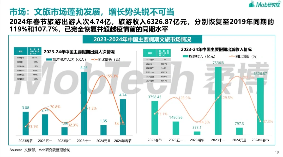 36页 | 2024中国文旅产业发展趋势报告