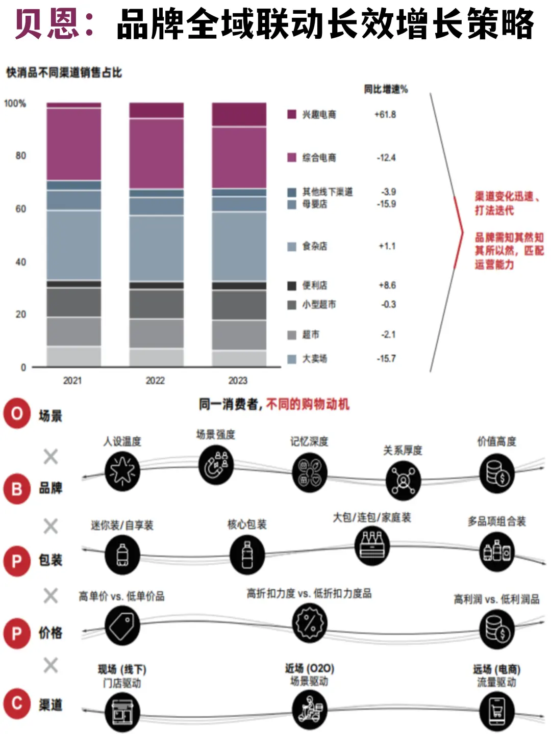 ?贝恩：品牌全域联动长效增长策略