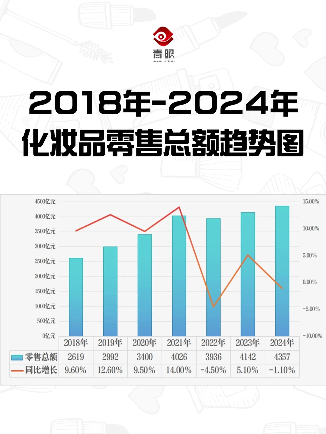 2024年化妆品零售额降1.1% 彻底告别高增长