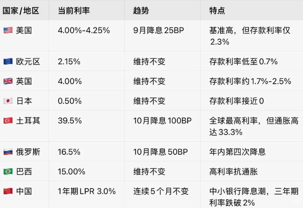 ?25年10月全球各国利率一览表