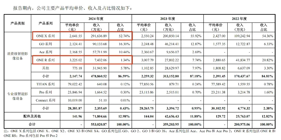 营收狂飙92%！影石破局之战