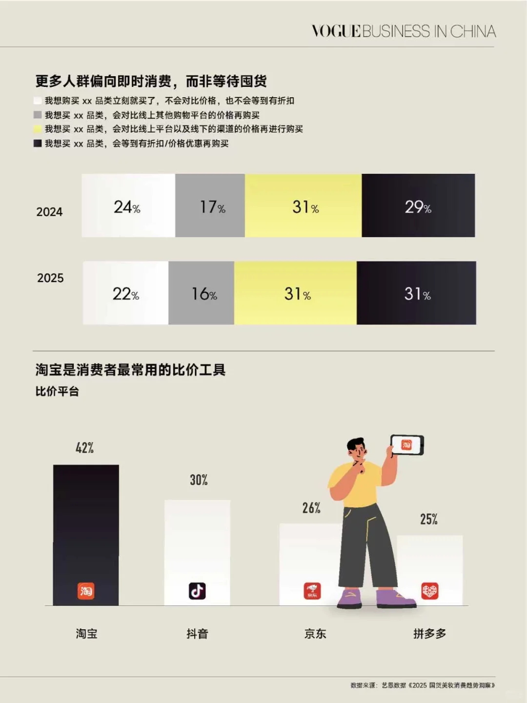 网购冲动消费减少，更多人倾向即时消费