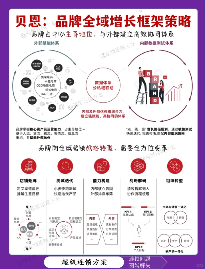 品牌全域增长策略