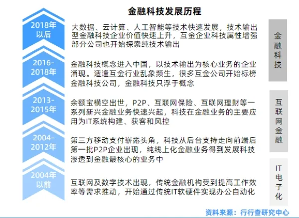 金融科技行业研究