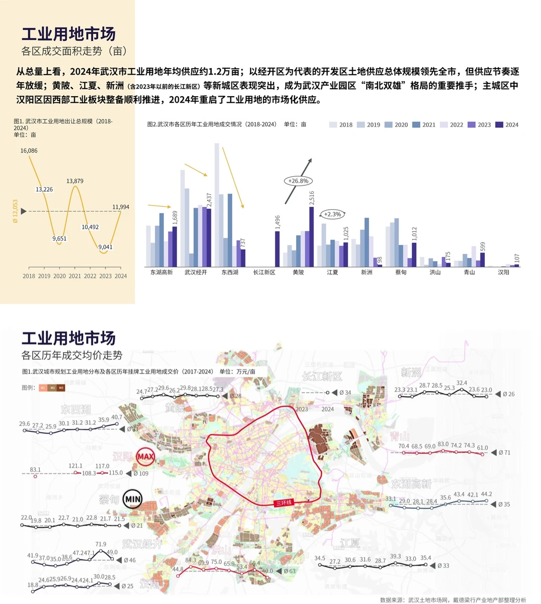 2025武汉产业园市场白皮书\武汉园区报告
