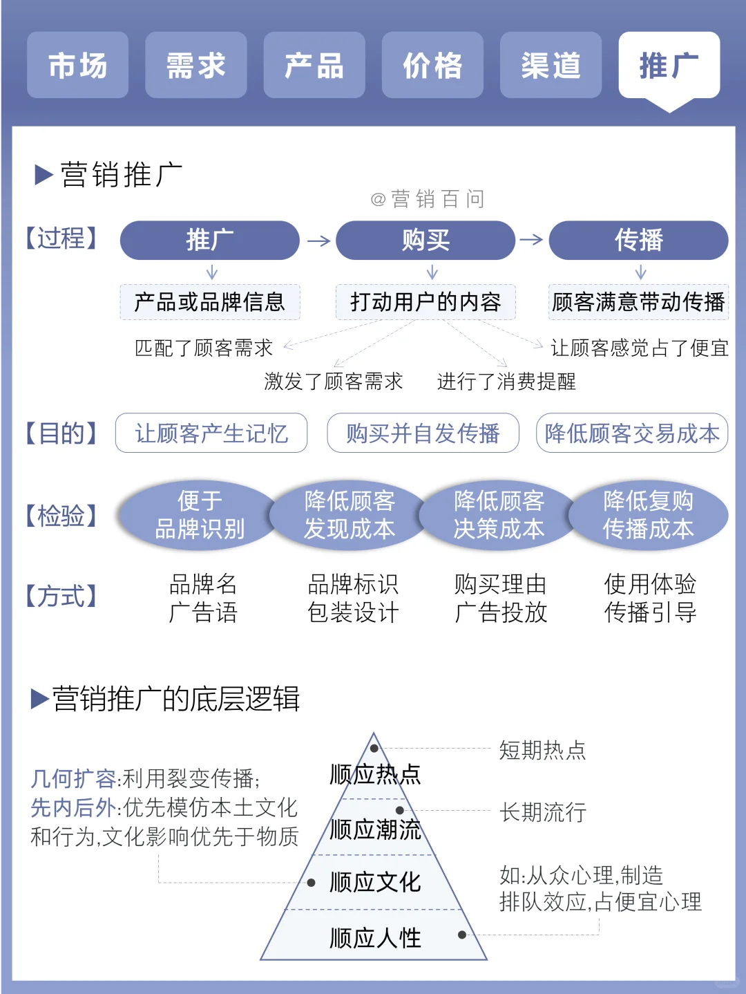 任何营销都跑不出4P的框架