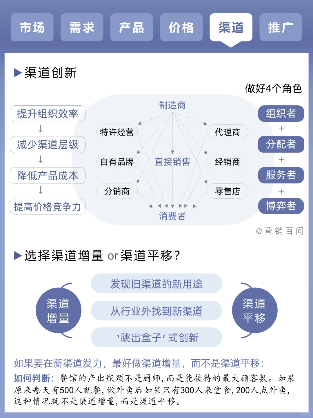 任何营销都跑不出4P的框架