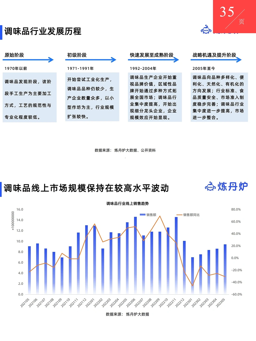 餐饮美食｜35页调味品行业趋势分析报告