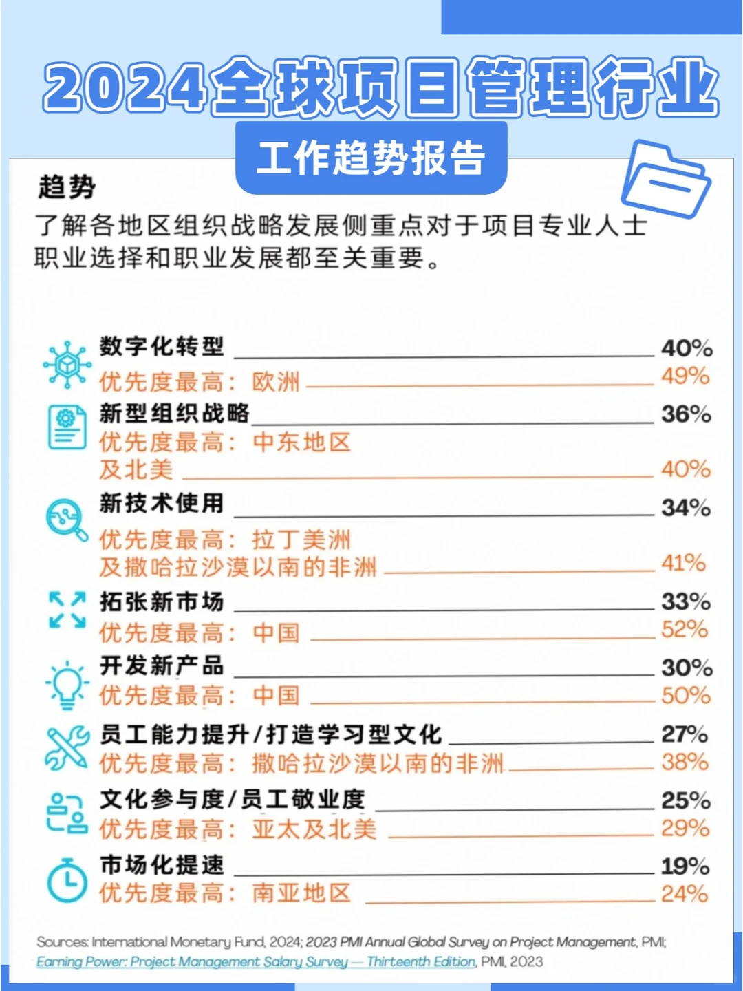 轻松get|2024项目管理行业趋势报告?