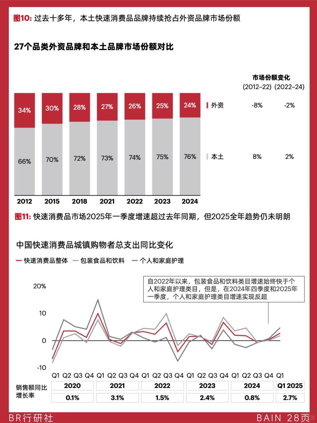 ?️快消品市场：2024回顾与一季度洞察