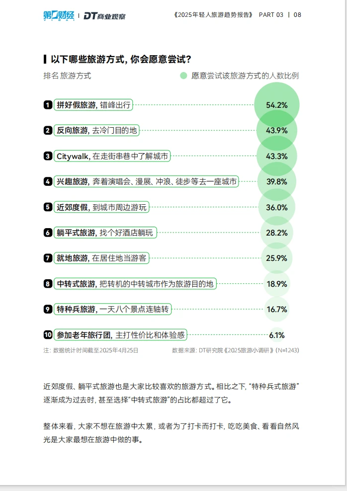 2025年轻人更喜欢什么样的旅游模式?️？