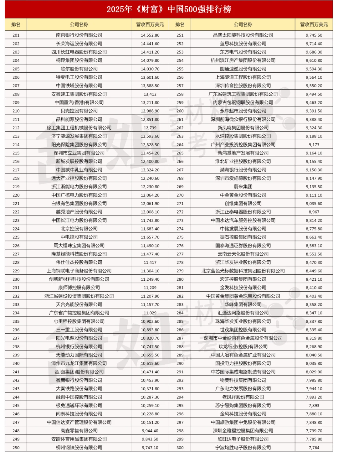 中国500强企业榜单已公布！