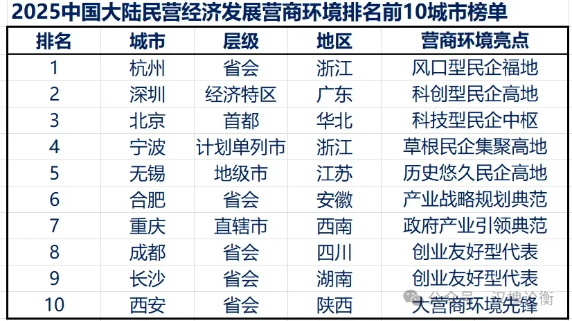 中国大陆民营经济营商环境TOP10城市排名