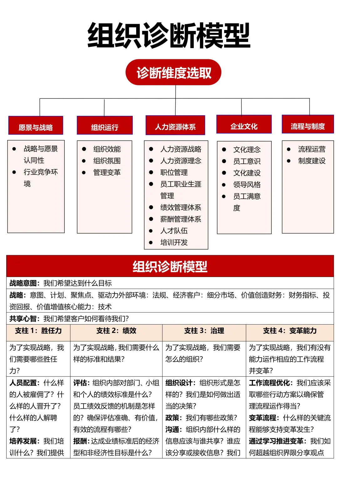 手把手教你用组织诊断模型解决企业变革难题
