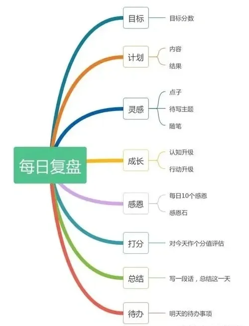 如何正确复盘总结❓我整理了一些技巧?