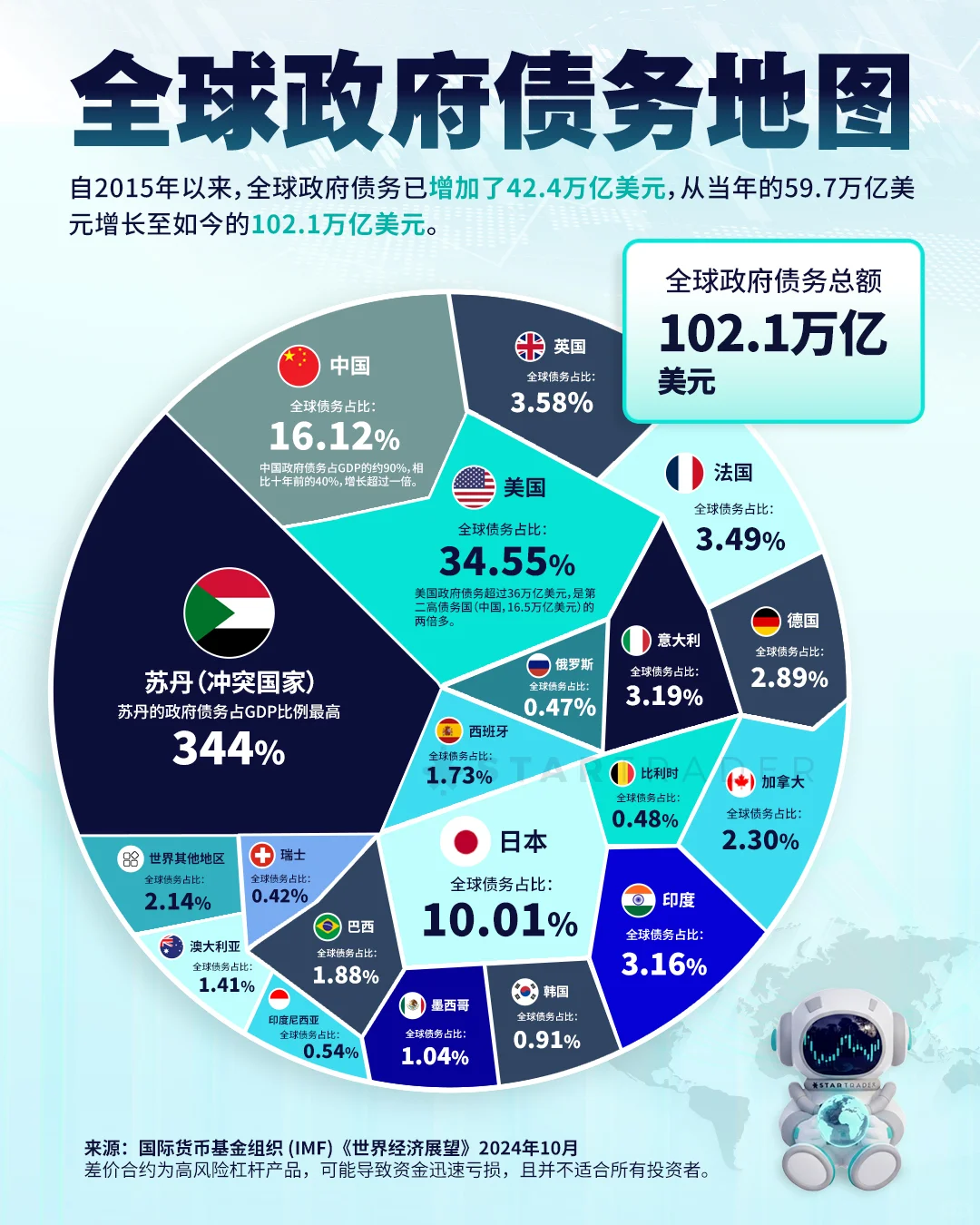 全球政府债务总额突破 102.1 万亿美元