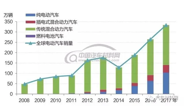 新能源汽车的发展现状和未来趋势