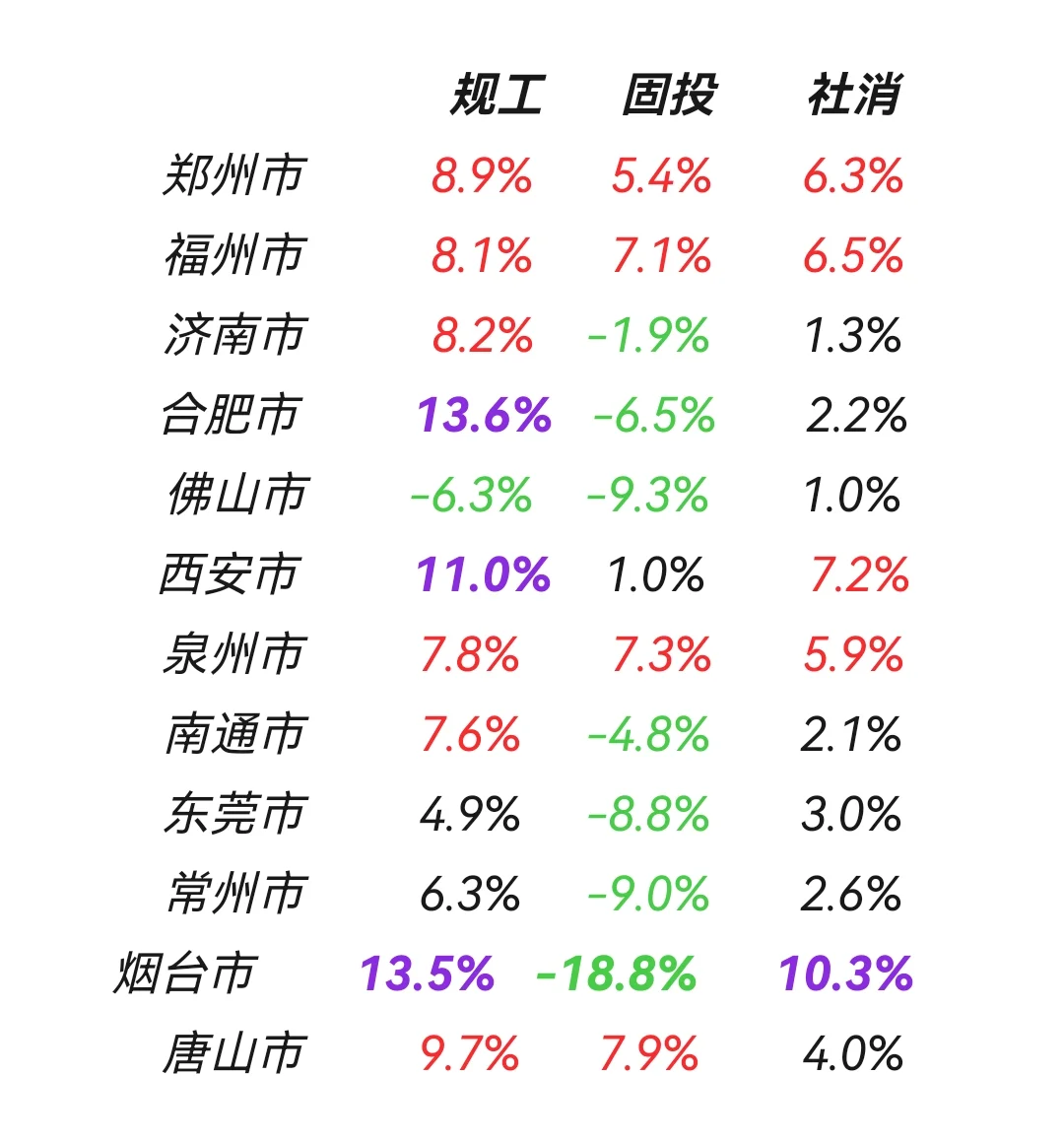 1-7月万亿城市经济指标增速情况（补）