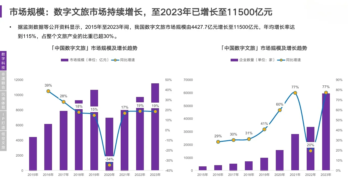 28页报告|2024年文旅行业消费趋势洞察报告
