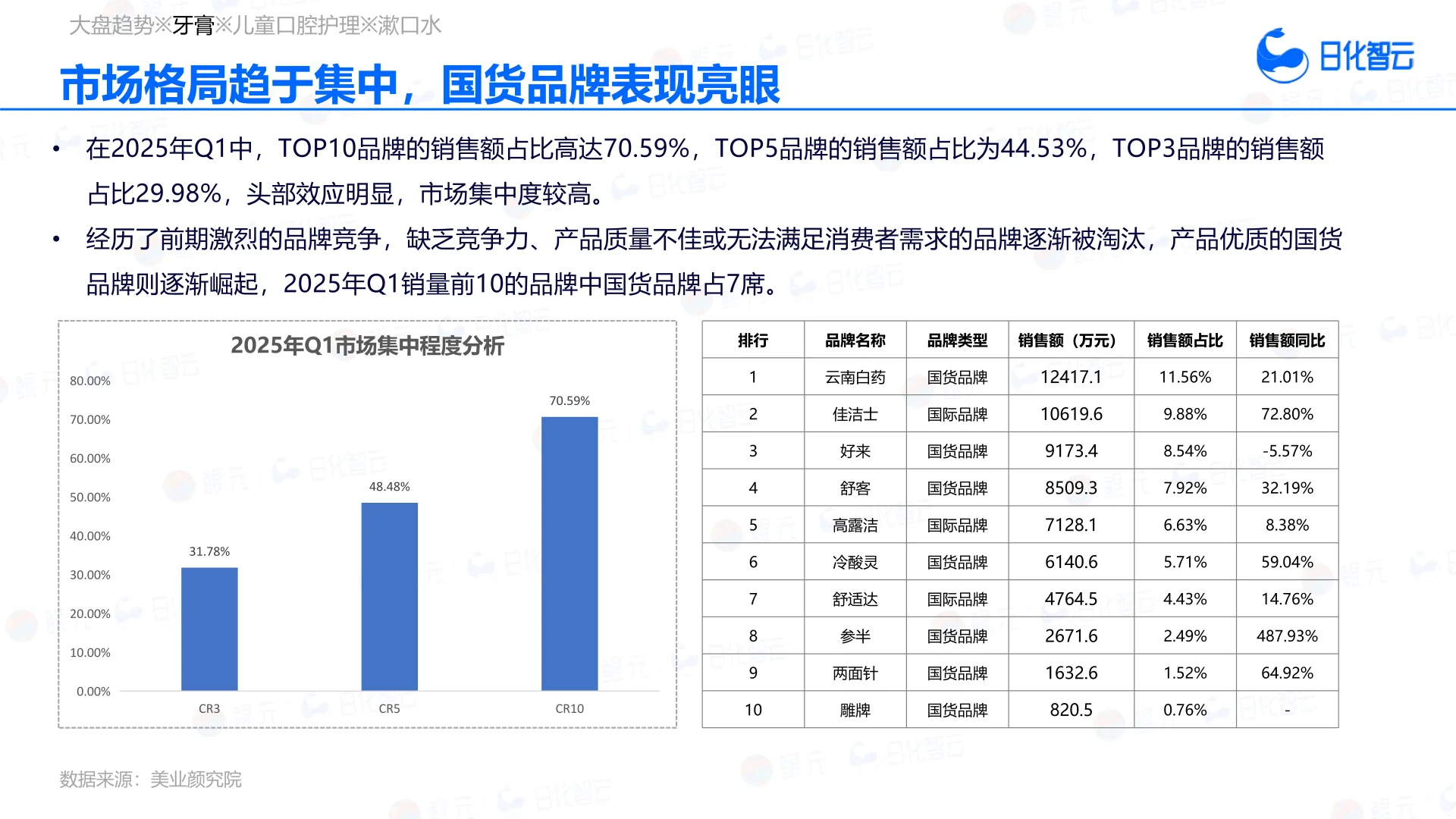 2025年Q1口腔护理市场趋势洞察报告