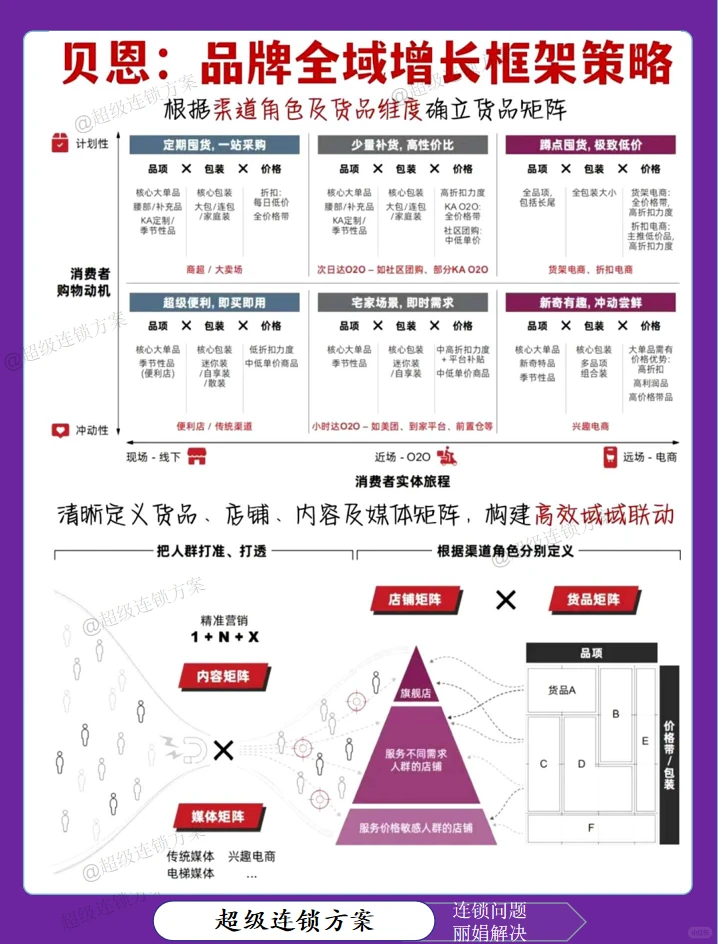 品牌全域增长策略