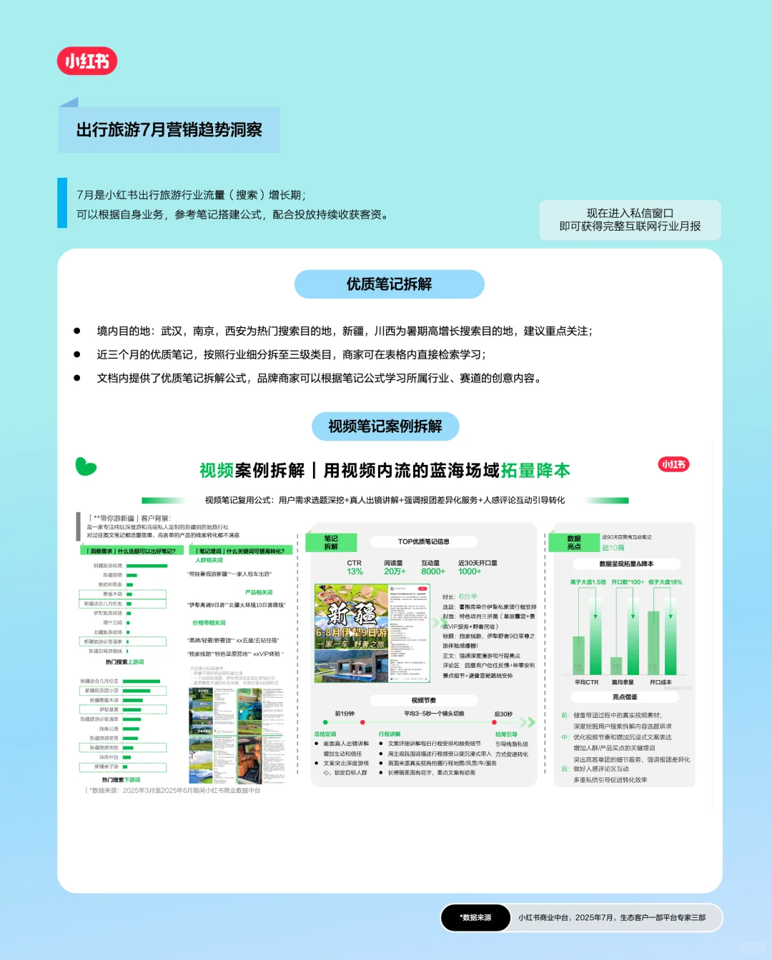 小红书官方❗7月出行旅游行业月报重磅上线