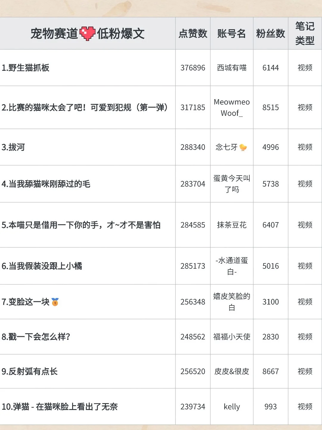 10月宠物赛道低粉爆文榜!这些博主值得学习