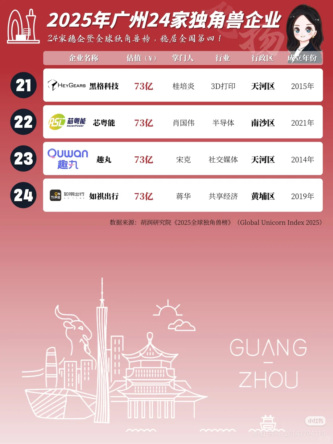 广州 24 家独角兽企业，你认识几个？