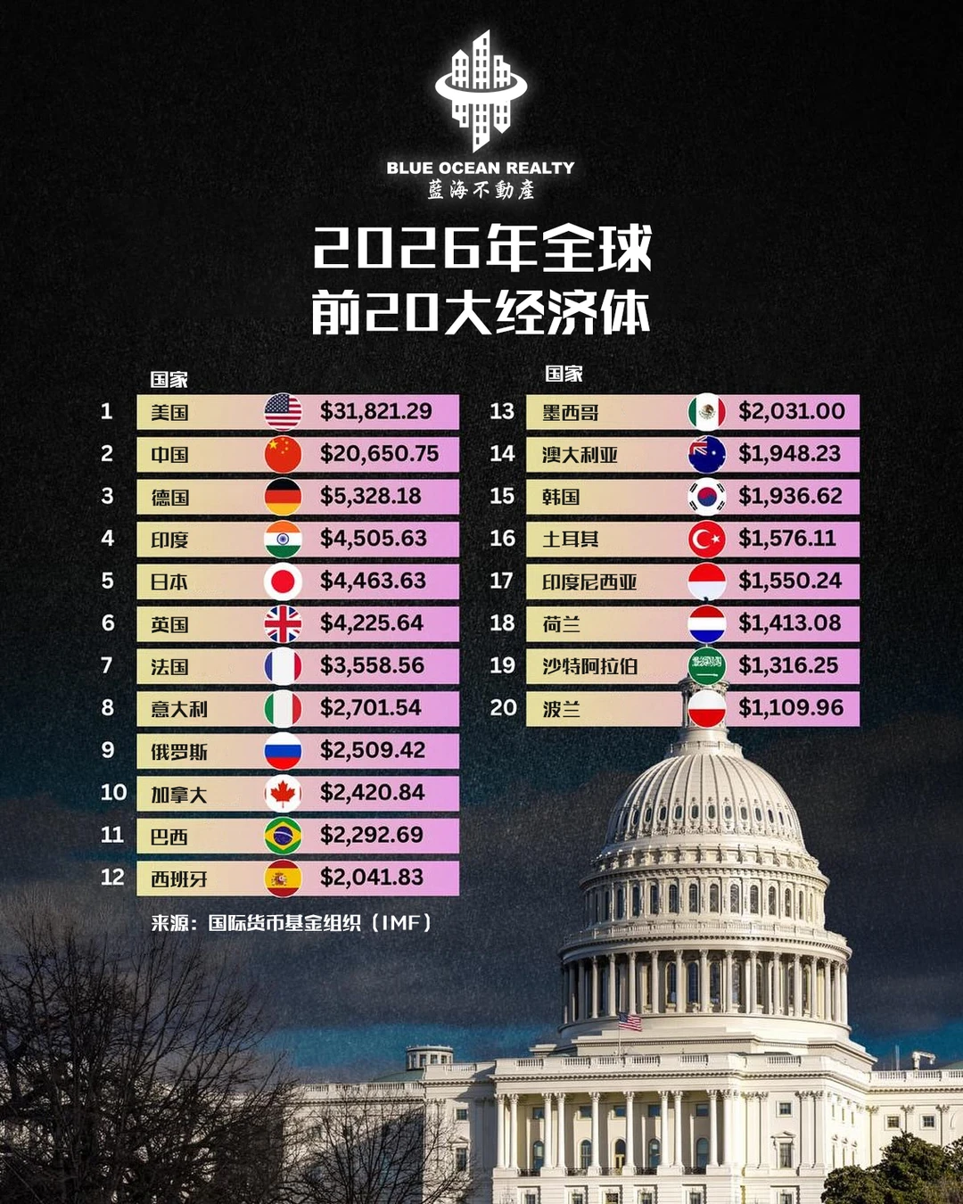 2026年全球20大经济体