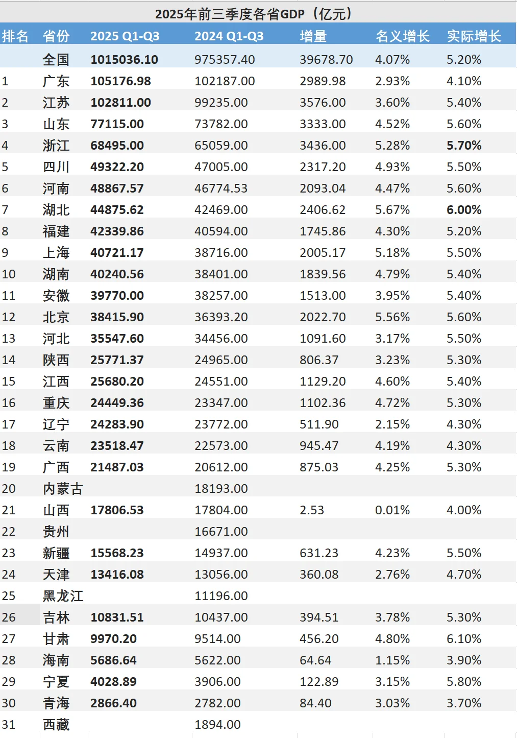 2025年各省前三季度GDP