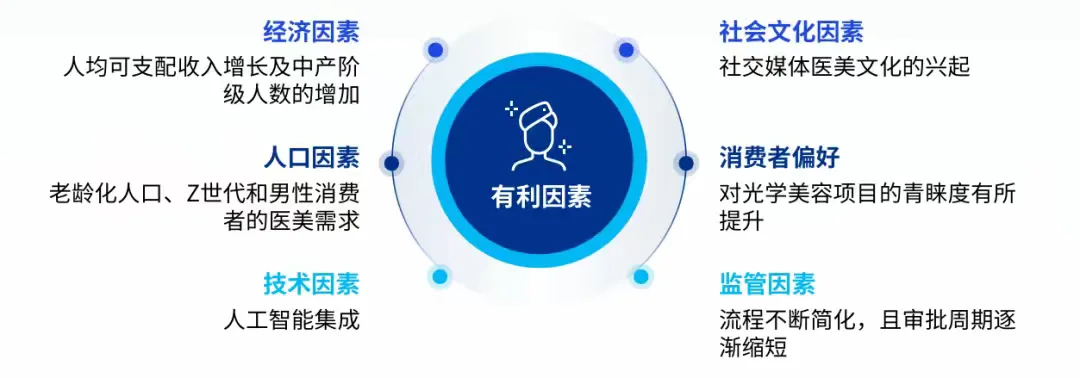 医美行业增长点及规模预测
