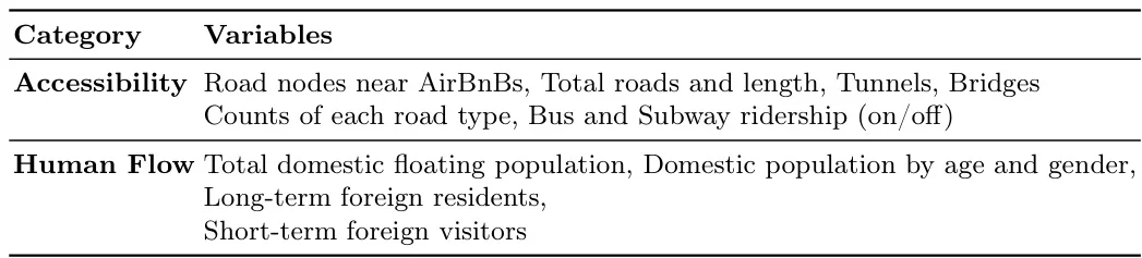 LLM预测Airbnb区域趋势